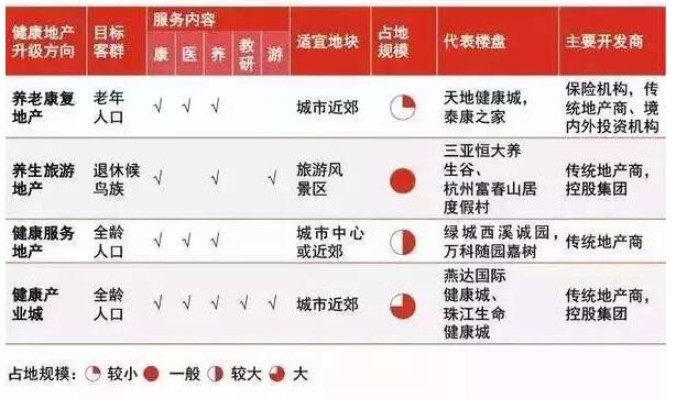 健康地产产业升级模式比较